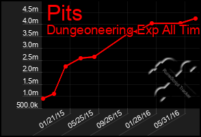 Total Graph of Pits