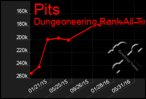 Total Graph of Pits