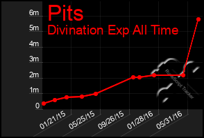 Total Graph of Pits