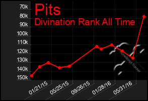 Total Graph of Pits