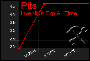 Total Graph of Pits