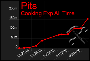 Total Graph of Pits