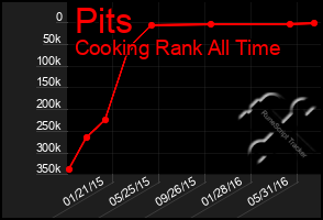 Total Graph of Pits