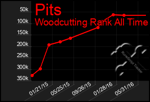 Total Graph of Pits