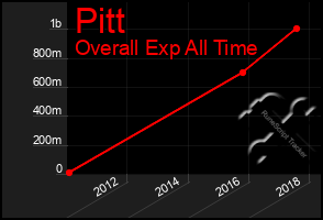 Total Graph of Pitt