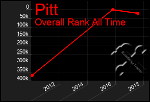Total Graph of Pitt