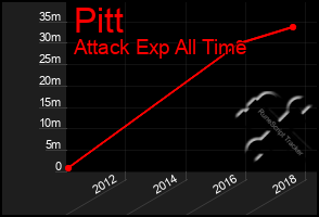 Total Graph of Pitt