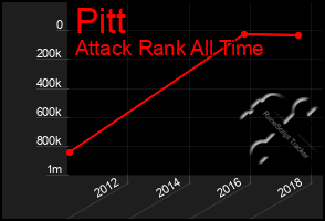 Total Graph of Pitt
