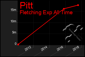 Total Graph of Pitt