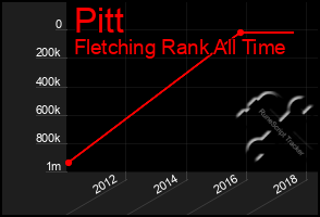 Total Graph of Pitt