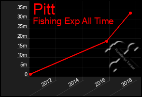 Total Graph of Pitt