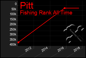 Total Graph of Pitt