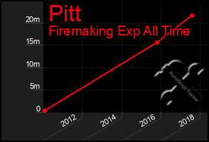 Total Graph of Pitt