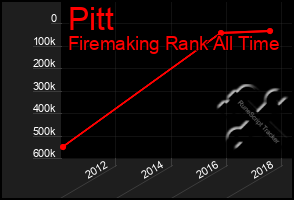 Total Graph of Pitt