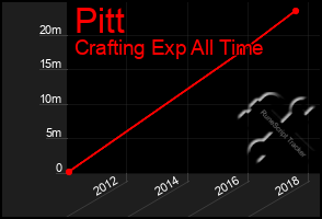 Total Graph of Pitt