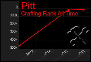 Total Graph of Pitt