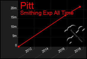 Total Graph of Pitt