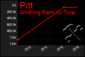 Total Graph of Pitt