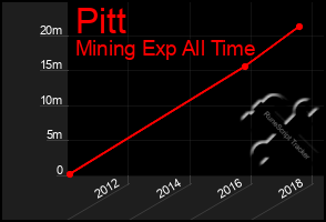Total Graph of Pitt