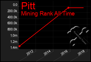 Total Graph of Pitt