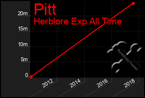 Total Graph of Pitt