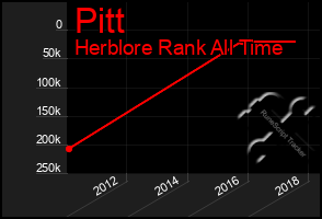 Total Graph of Pitt