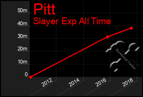Total Graph of Pitt