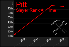 Total Graph of Pitt