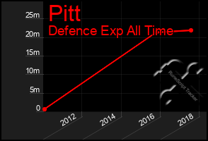Total Graph of Pitt