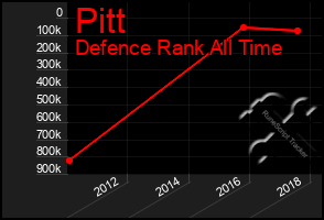 Total Graph of Pitt