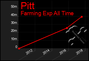Total Graph of Pitt