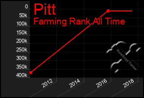 Total Graph of Pitt