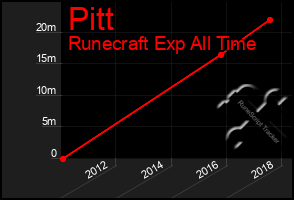 Total Graph of Pitt