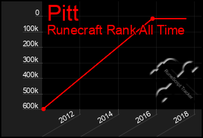 Total Graph of Pitt