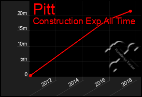 Total Graph of Pitt