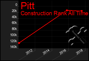 Total Graph of Pitt