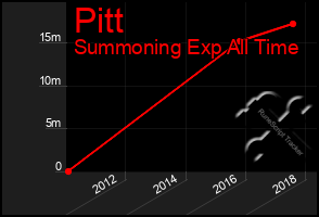 Total Graph of Pitt