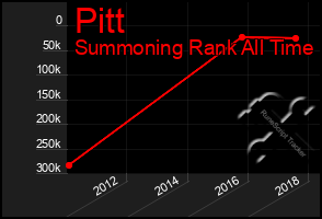 Total Graph of Pitt