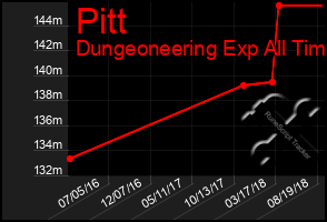 Total Graph of Pitt
