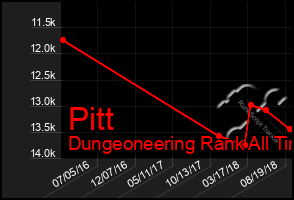Total Graph of Pitt