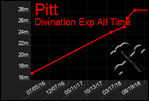 Total Graph of Pitt
