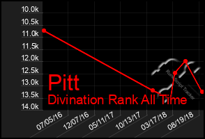 Total Graph of Pitt