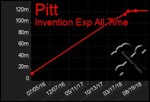 Total Graph of Pitt