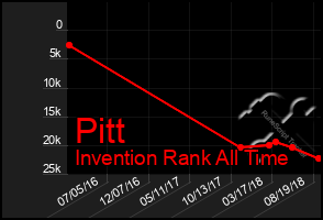 Total Graph of Pitt