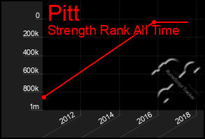 Total Graph of Pitt