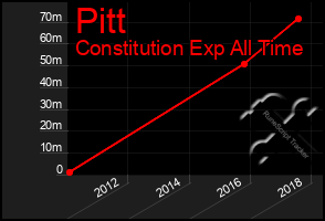 Total Graph of Pitt