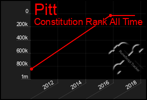 Total Graph of Pitt