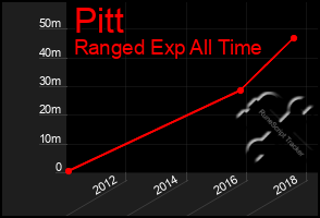Total Graph of Pitt