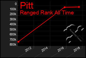Total Graph of Pitt