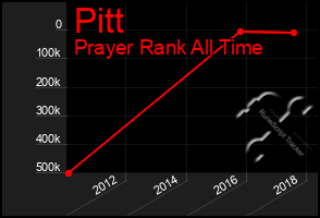 Total Graph of Pitt